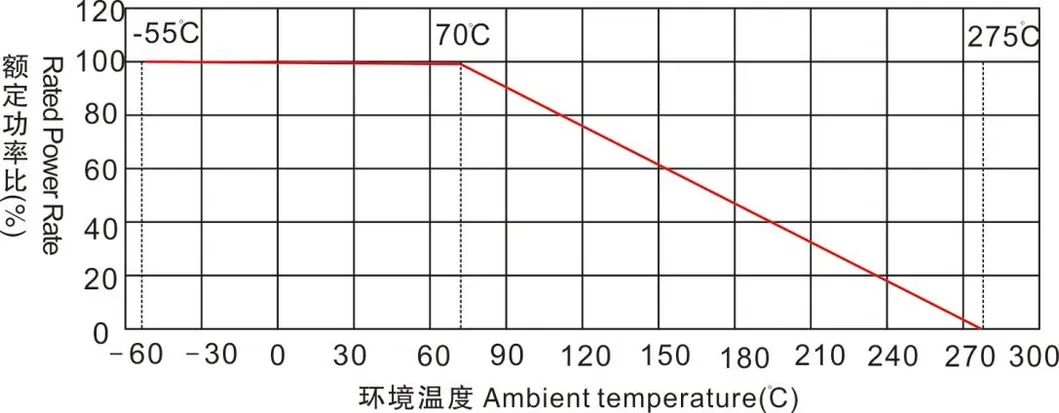 Rated Power Decline 2