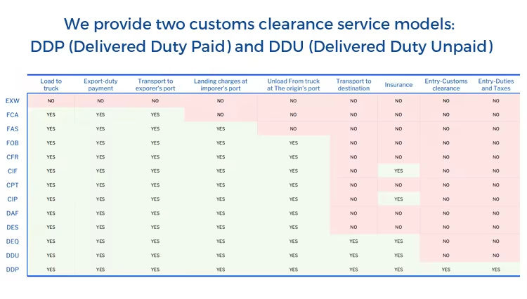 DDP DDU DAP Sea Freight Forwarder Agent Shipping From China to Dubai Saudi Arabia UAE