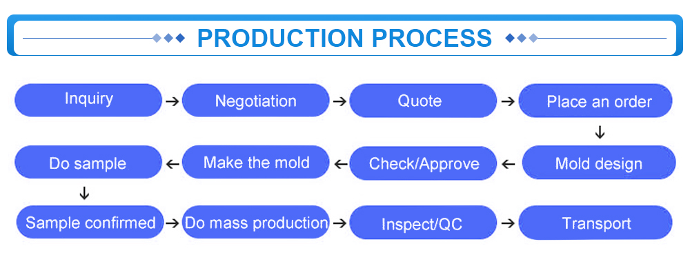 Process Map