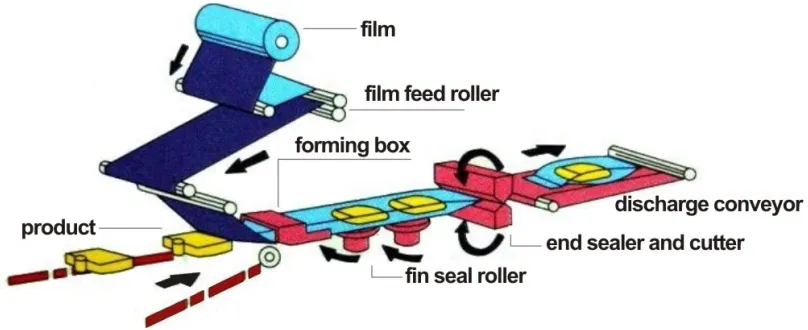 Máquina de Embalagem Automática de Fluxo com Motor Servo Aprovado CE para Embalagem de Alimentos, Pão e Doces, Máquina de Selagem Horizontal