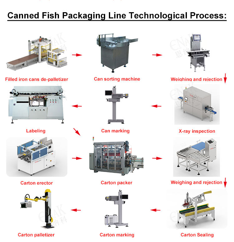 Linha de Embalagem Automática de Peixes em Lata Enak para Fábrica de Processamento de Alimentos Produção Eficiente