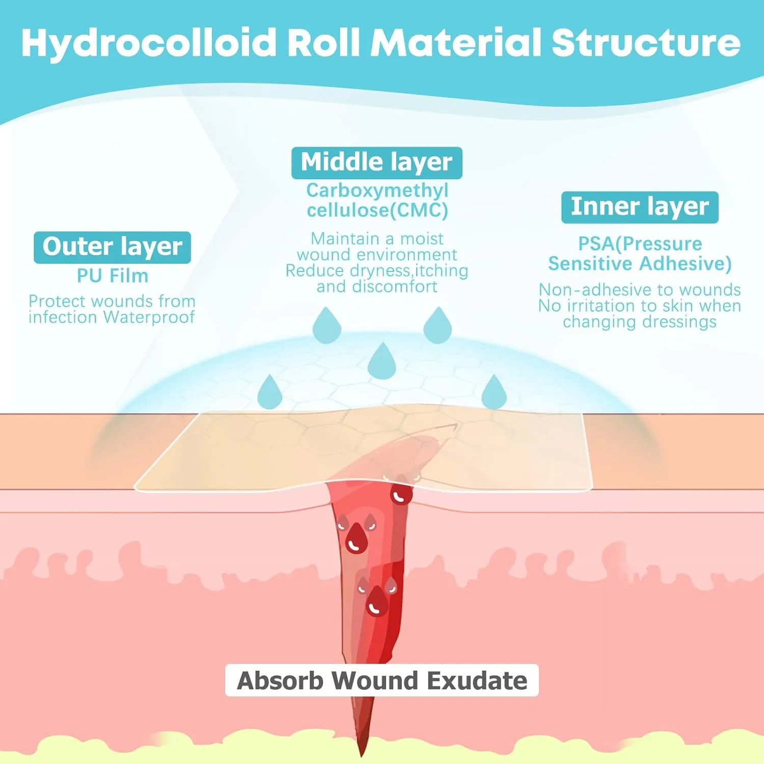Hydrocolloid Roll Bandage First Aid Kit Essential