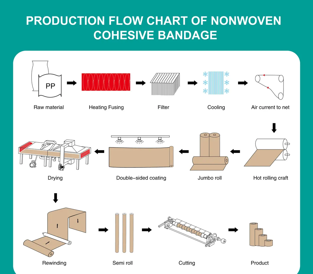 Non-woven process