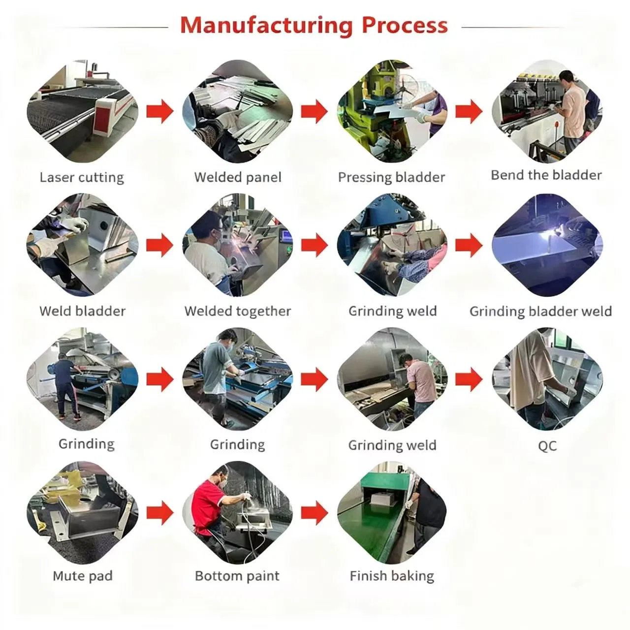 Production Process