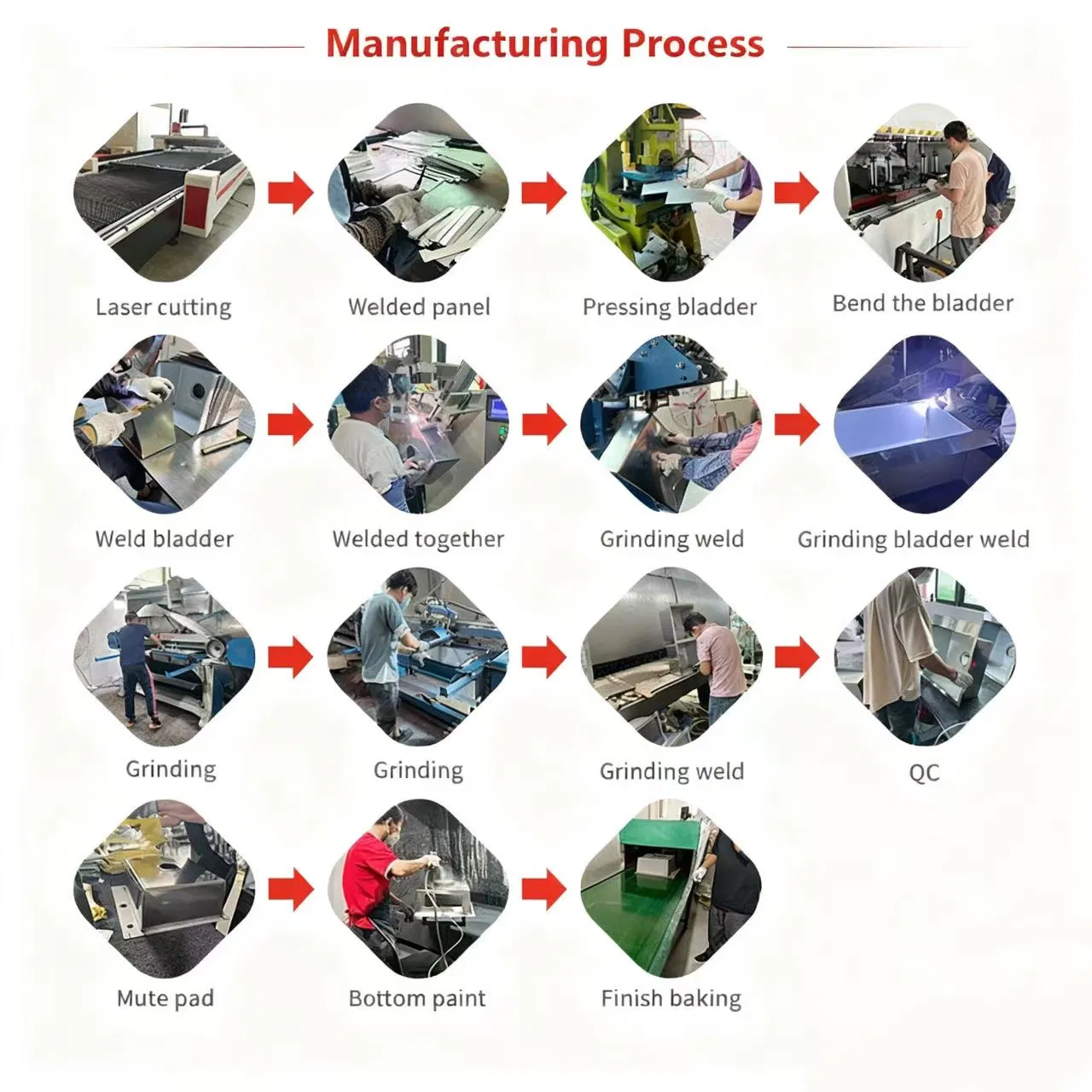 Production Process