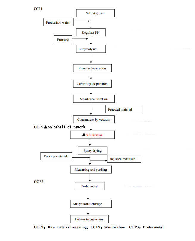 Production Process Flow Chart