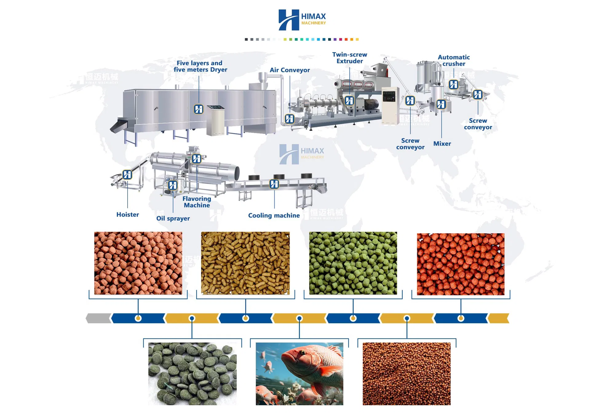 Fish Food Production Line