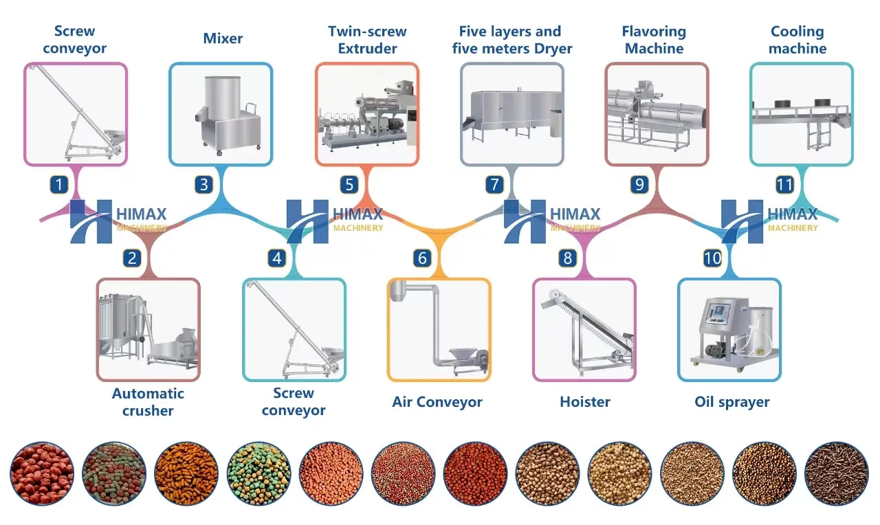 Production Flow Chart