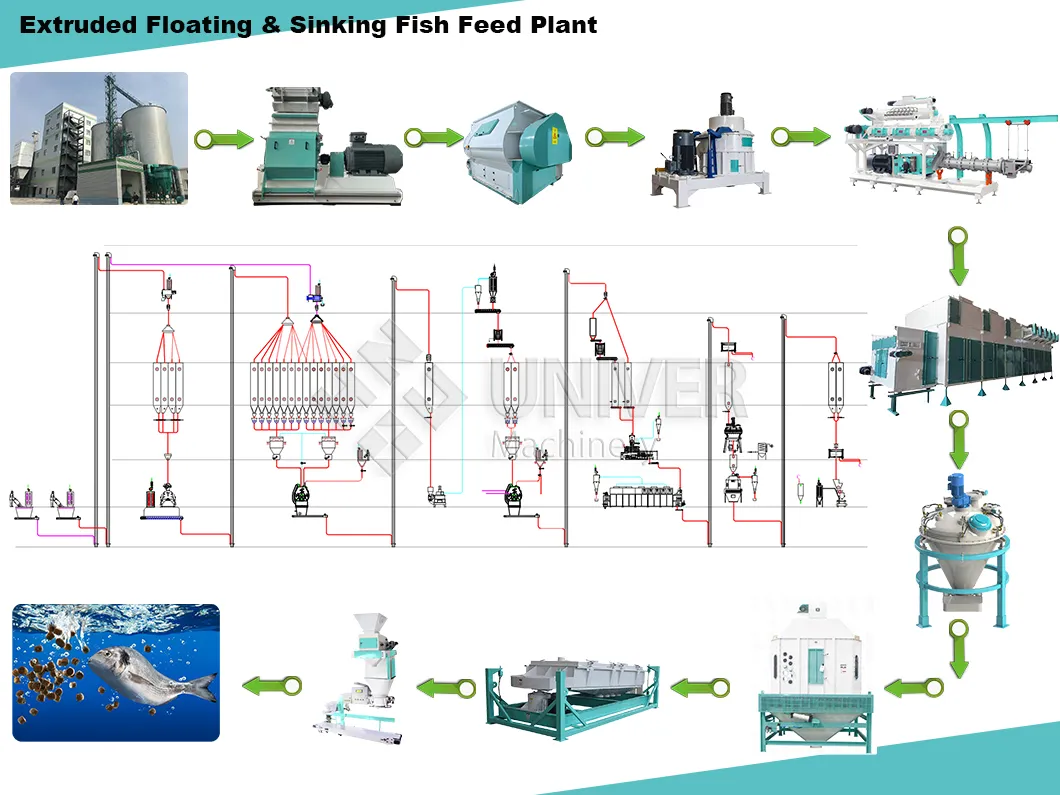 Feed Plant Layout