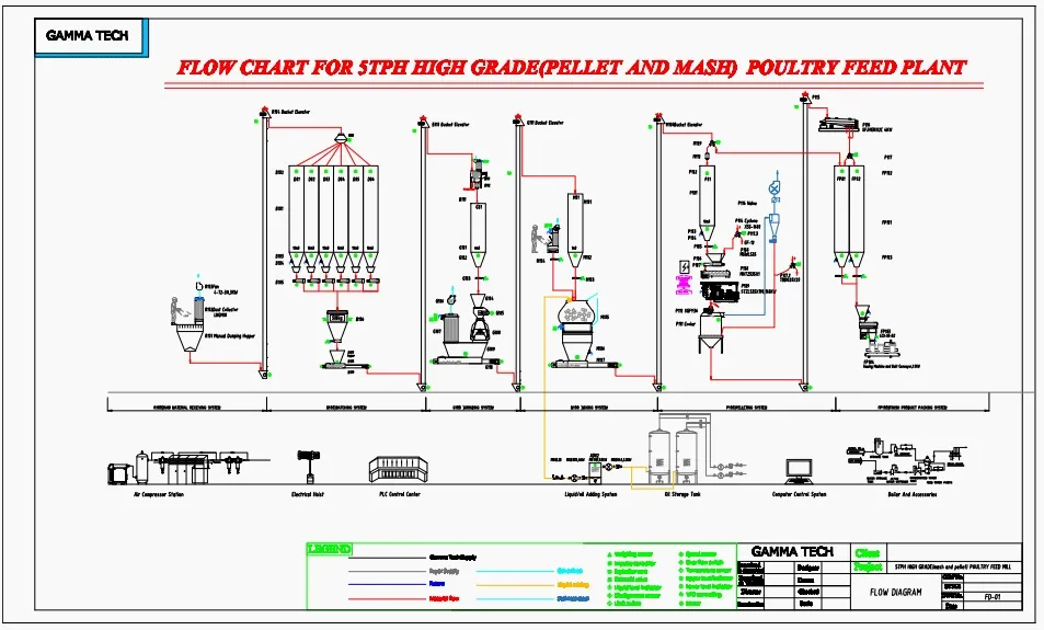 5TPH Animal Feed Production Line