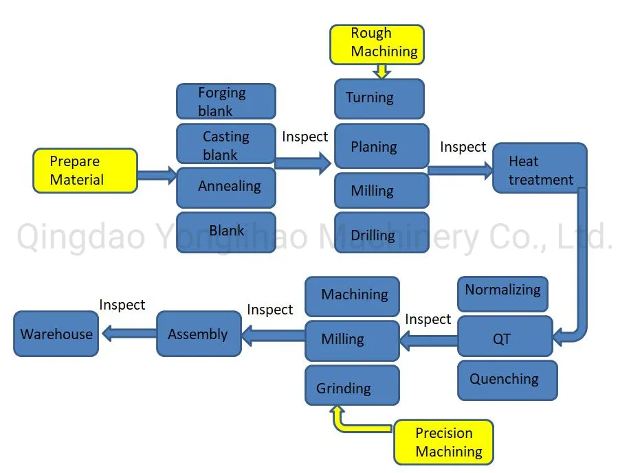 Production Process Chart