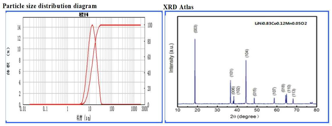 Lithium Battery Cathode Materials Nickel Manganese Cobalt Oxide Nmc