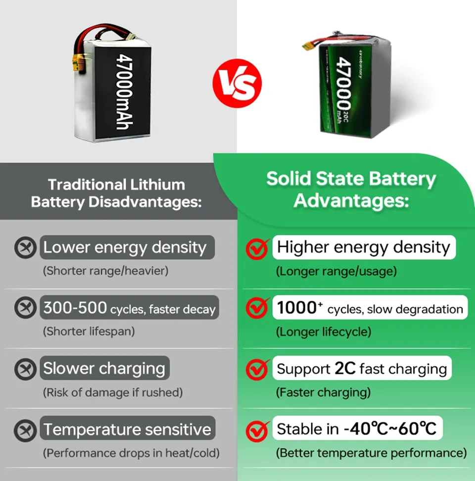 Semi-Solid State 100V Rechargeable Lithium Ion Battery Pack for Drone