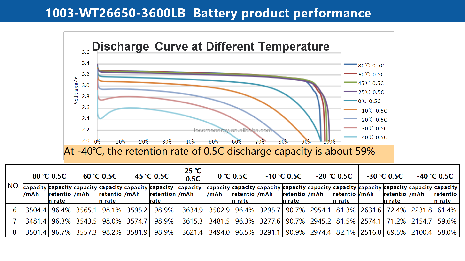 Support -50 Degree Temperature Rechargeable 26650 Lithium-Ion Cell Wide-Temp 3600mAh Cylindrical Batteries LOW Temperature