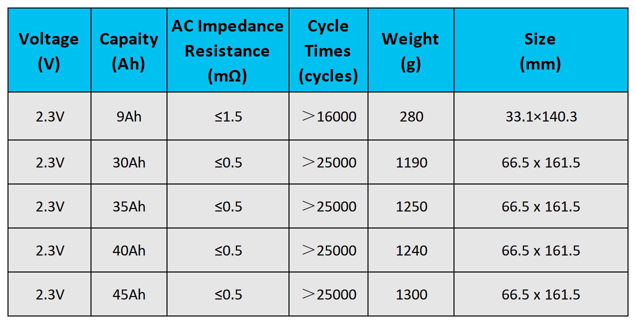Grade a Brand New Original Yinlong Battery Cell LTO 2.3V 45Ah 30Ah 35Ah 40Ah 66160 Lithium Titanate Battery Cell with Busbar