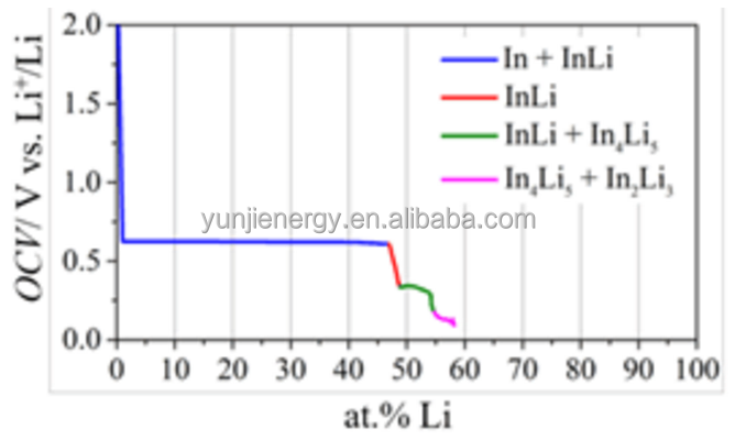 Constant Current Discharge Platform Curve Chart