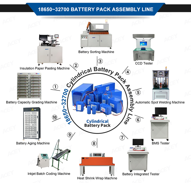 Production Process Assembly