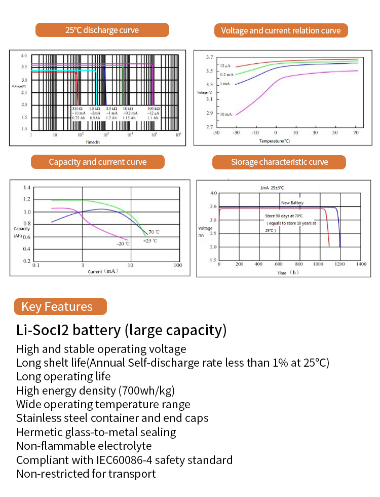 Technical Parameters Curve