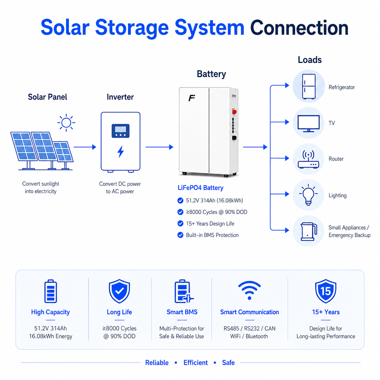 48 v Wall Mounted Lithium Battery 24v 10 kw Lithium Ion Batteries Lithium Lifepo4 Powerwall 100ah 5kw
