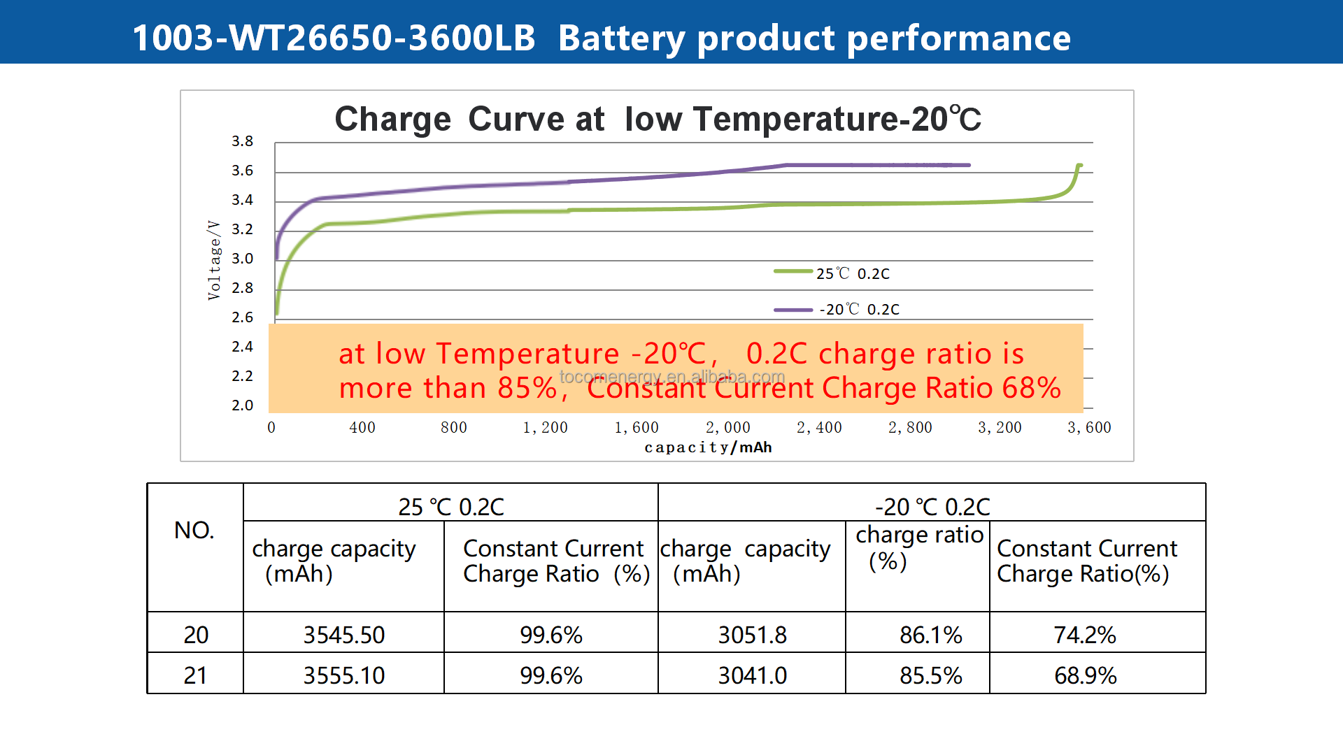 Support -50 Degree Temperature Rechargeable 26650 Lithium-Ion Cell Wide-Temp 3600mAh Cylindrical Batteries LOW Temperature