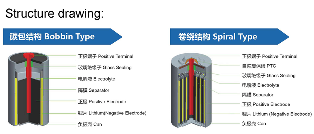Production Process 1
