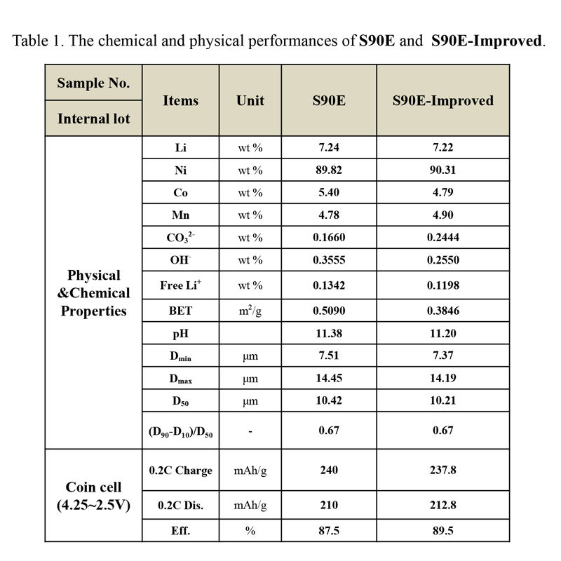 Lithium Battery Raw Material Nickel Manganese Cobalt Oxide Nmc 622 532 811