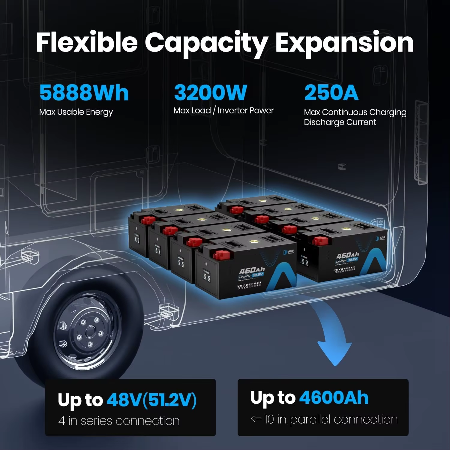 POWER Pack 12V 460Ah LiFePO4 RV Battery Low Temp Cutoff APP Monitoring Built-in 250A BMS 3200W Load 5880Wh Usable Energy 5000+