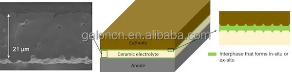 Solid State Electrolyte Llzo for Lithium Ion Battery Li7la3zr2o12