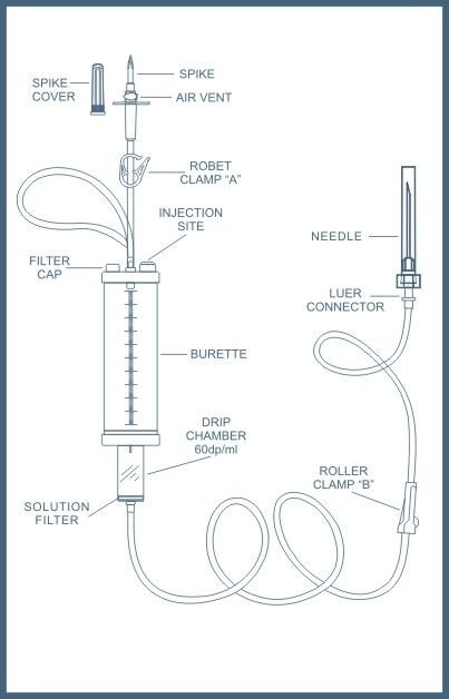 Sistema de Infusión de Bureta Cerrado