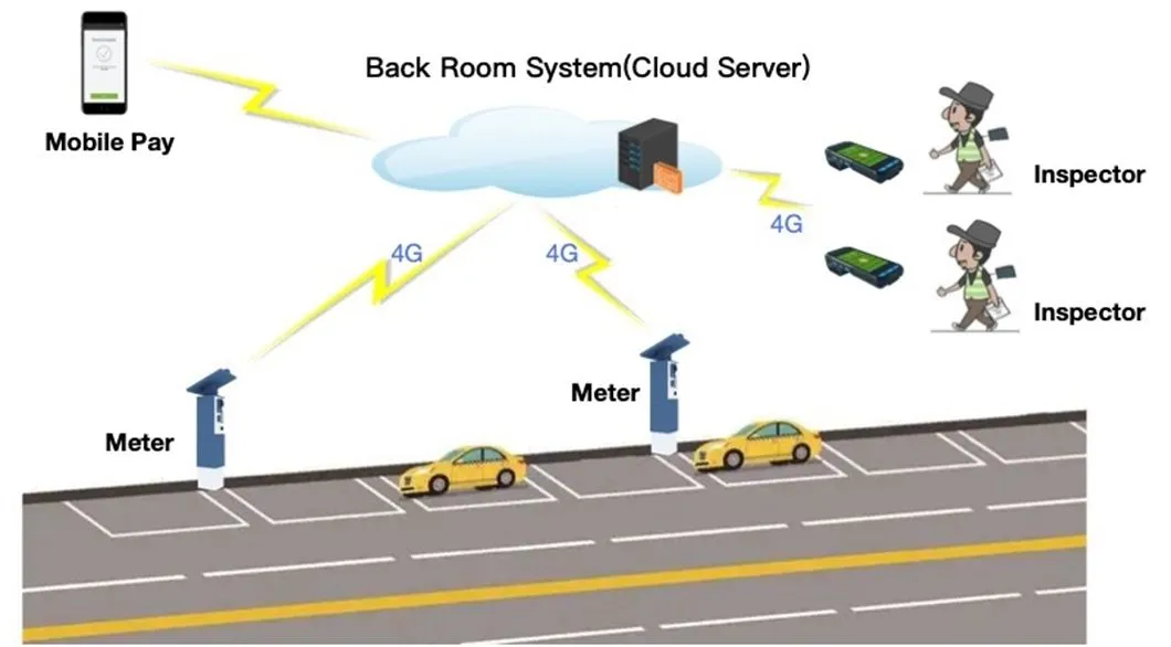 Parking System Topology