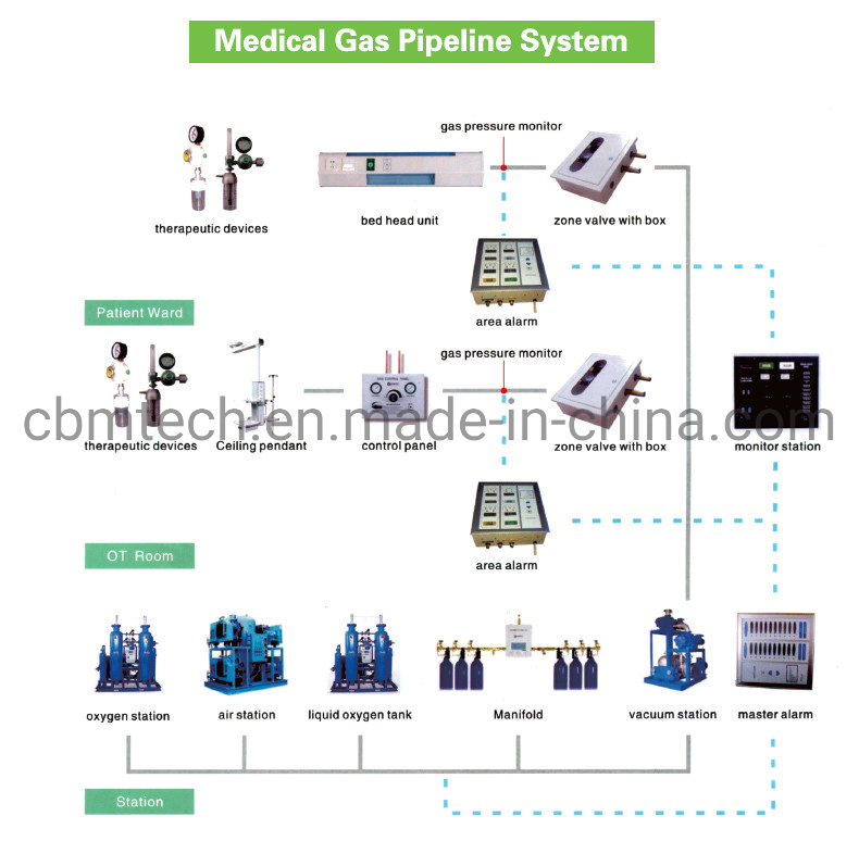 Hosptial Automatic Oxygen Manifold Systems for 12 Oxygen Cylinders