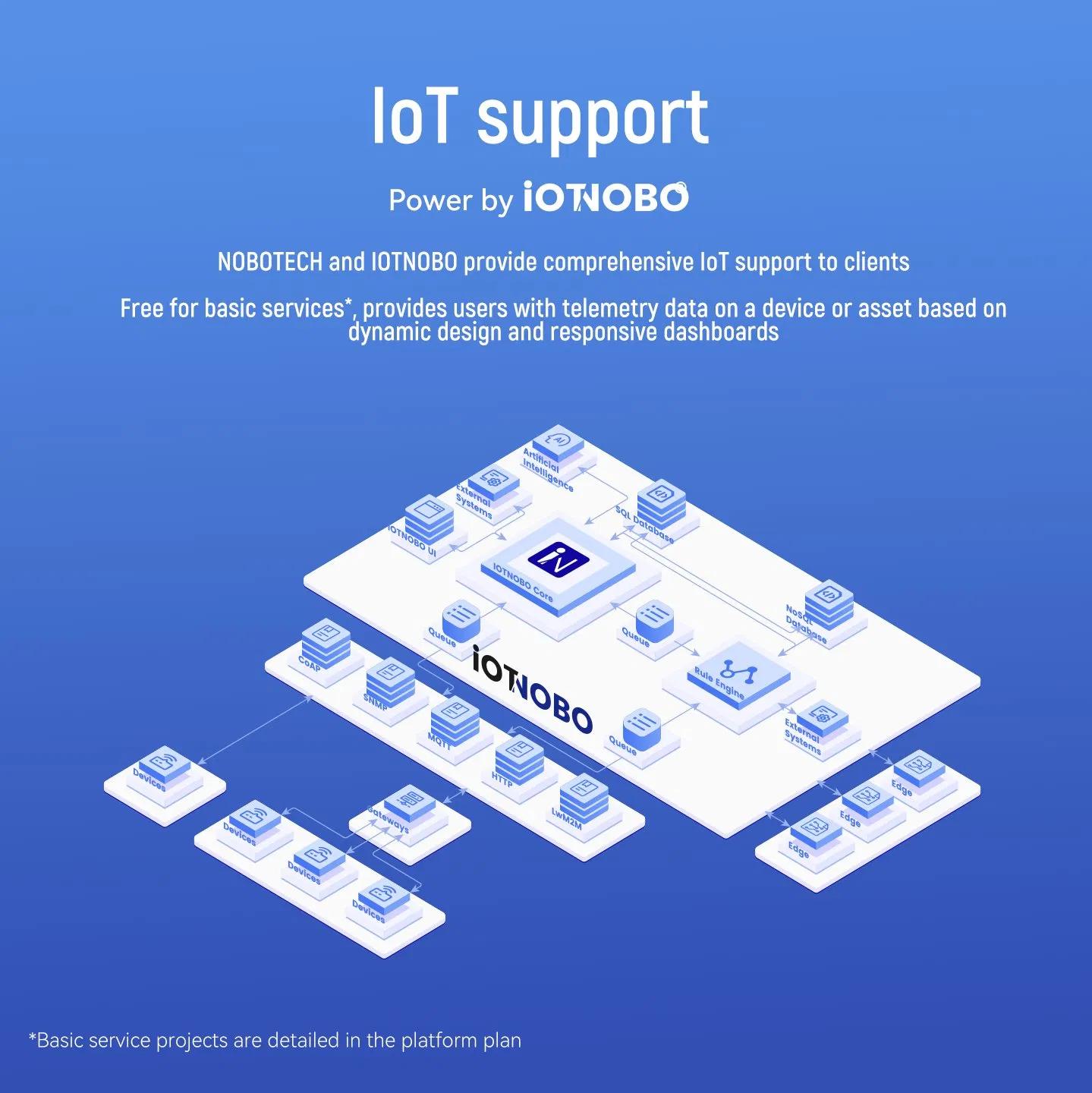 Nobo IoT System Water Quality Monitoring Solution for Aquaculture