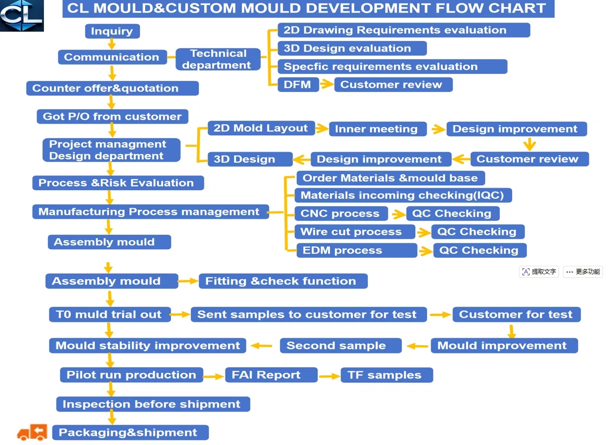 Production Process