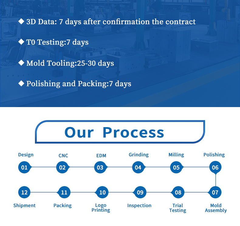 Customization Flow Chart