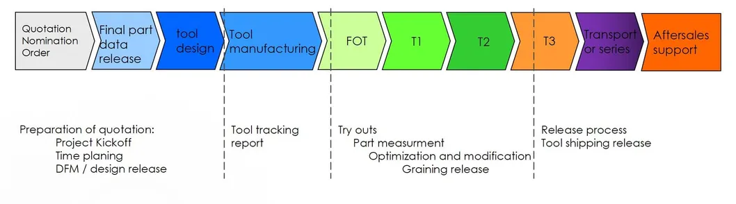 Process Chart