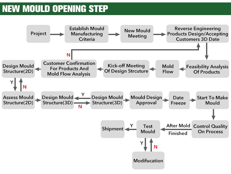 Flow Chart Illustration