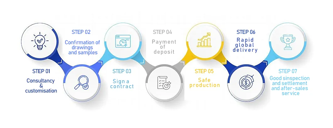 Order Process