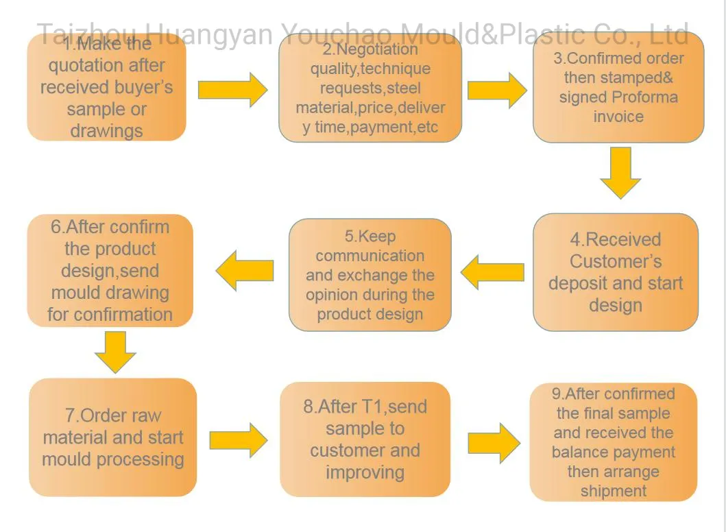 Manufacturing flow