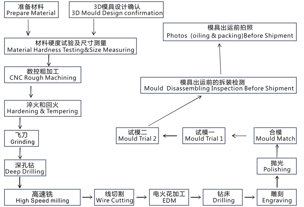 Mold Flow Chart