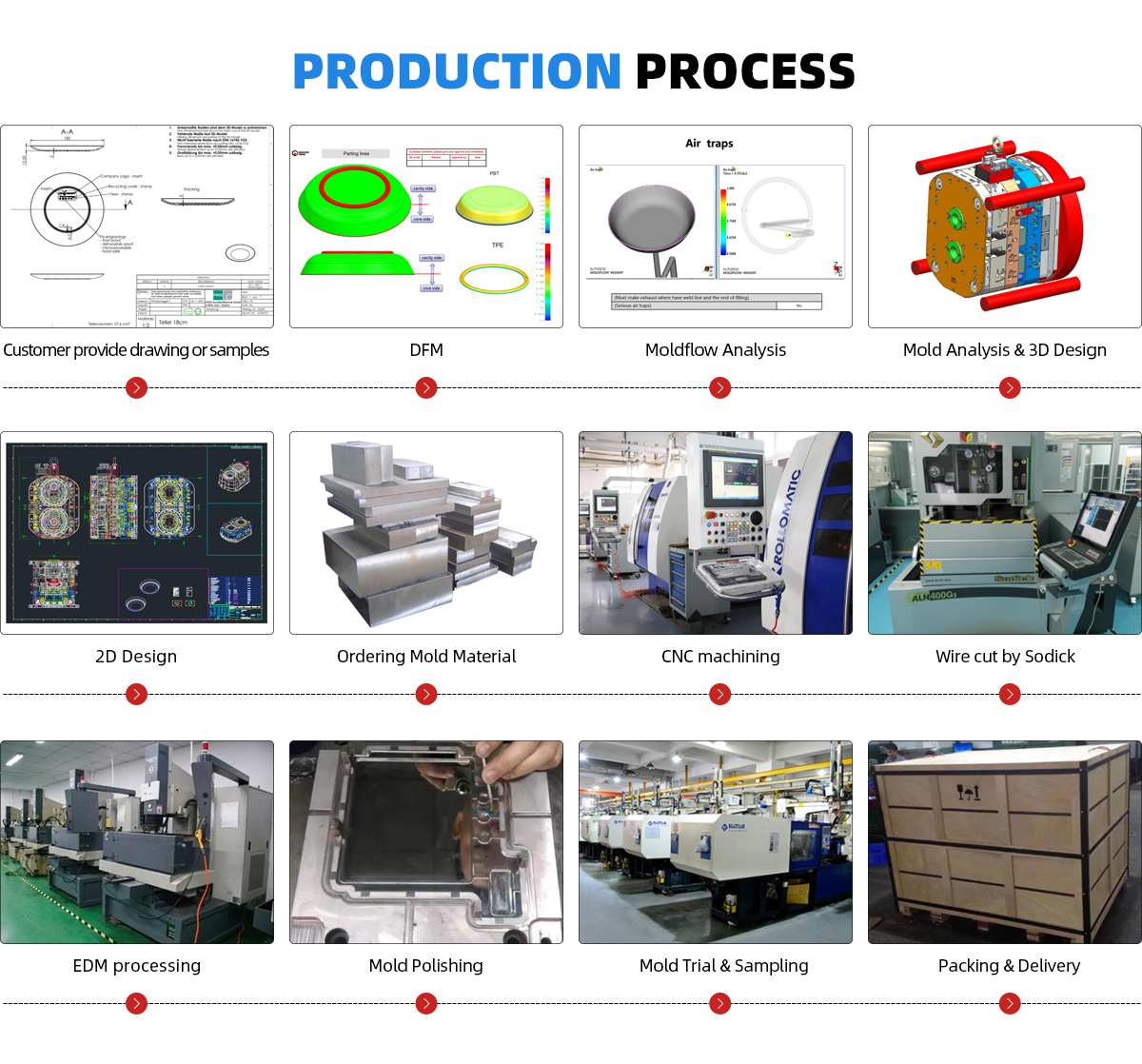 Factory Overview