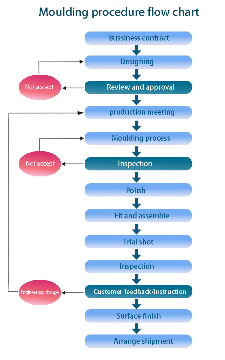 Moulding flow chart