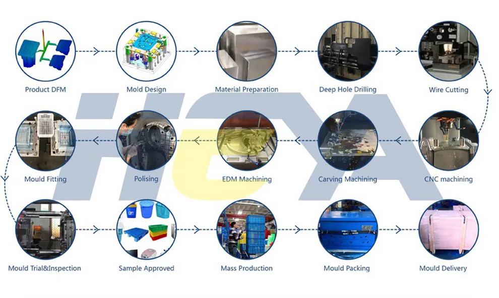 Processing Flowchart