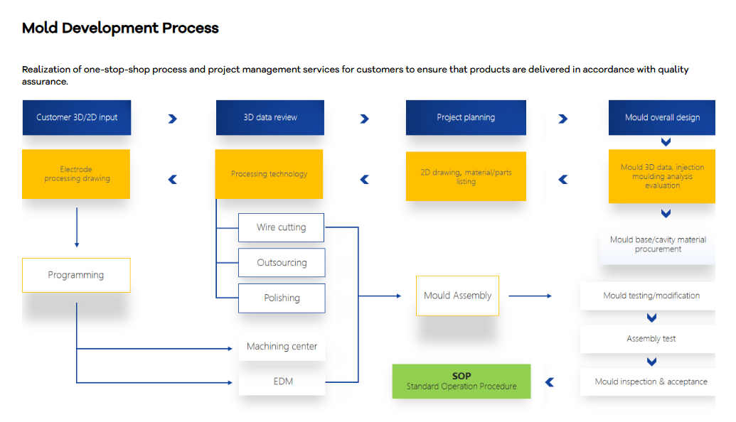 Injection Mold Process Flow