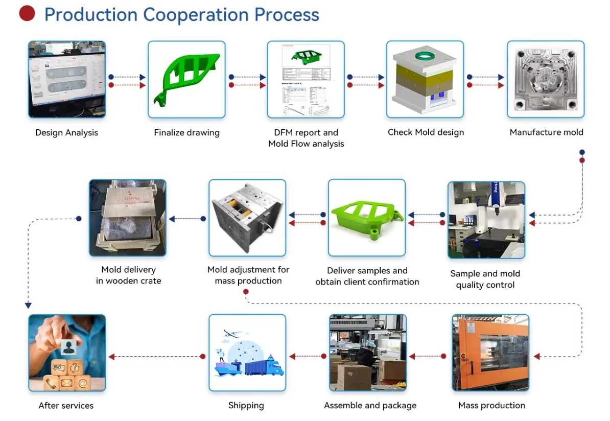 Cooperation Process