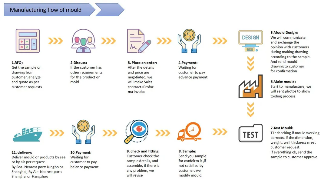 Manufacturing Flow