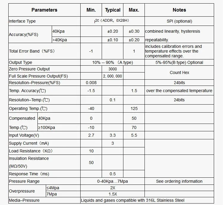 Parameter Chart