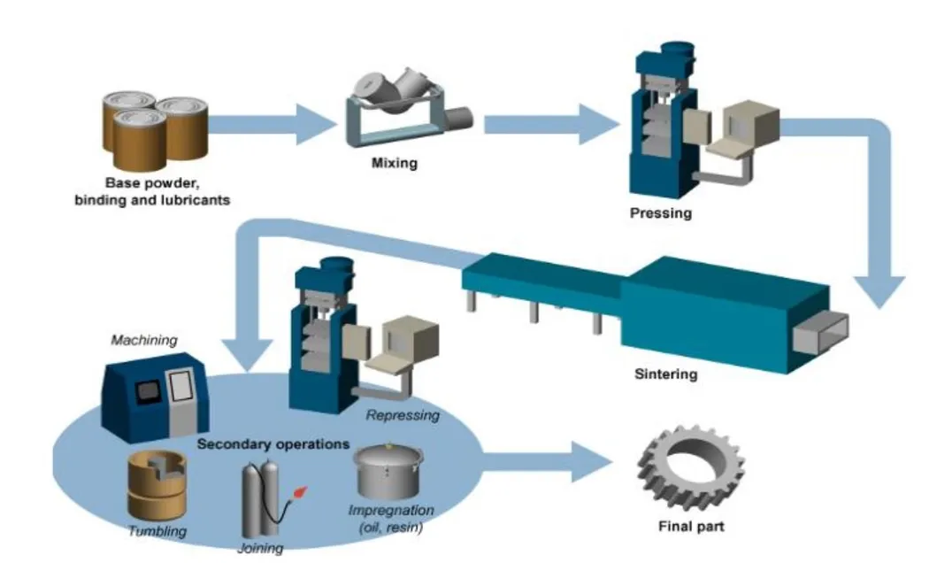 Production Process
