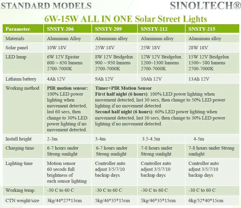 15W Integrated Outdoor Solar Light General Specification