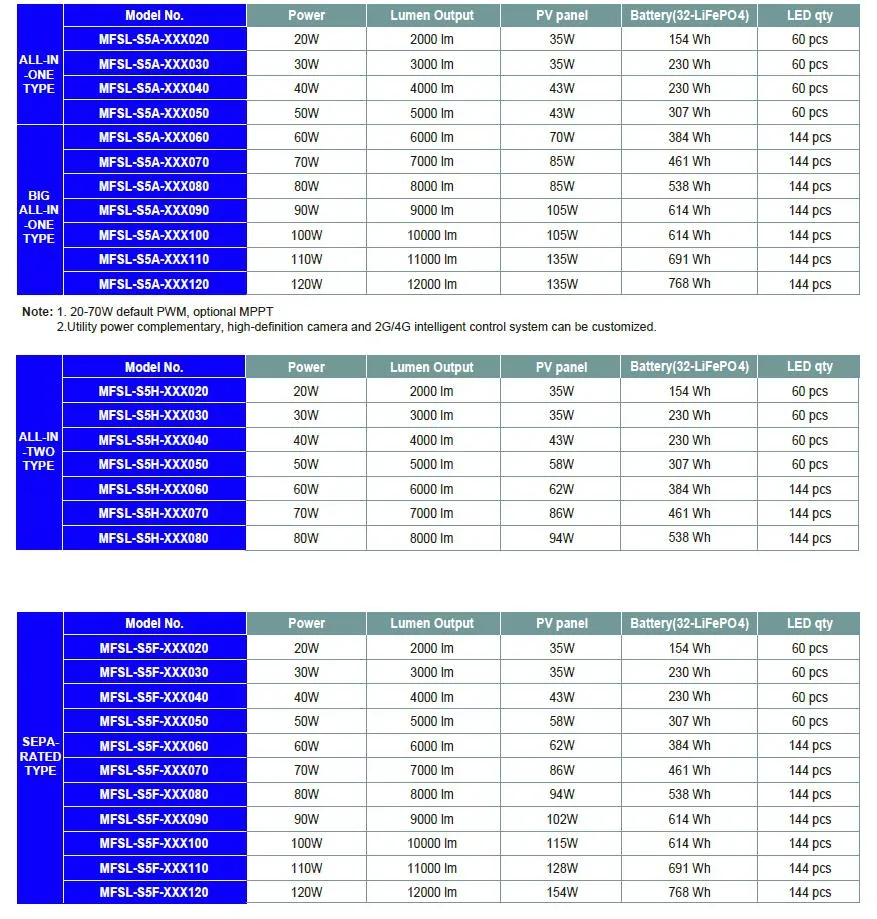 LiFePO4 Solar Battery Performance Spec