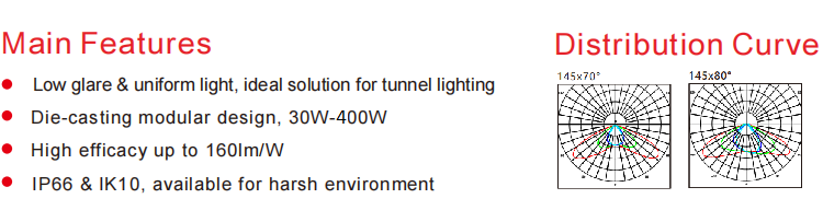 LED Source and Lens details